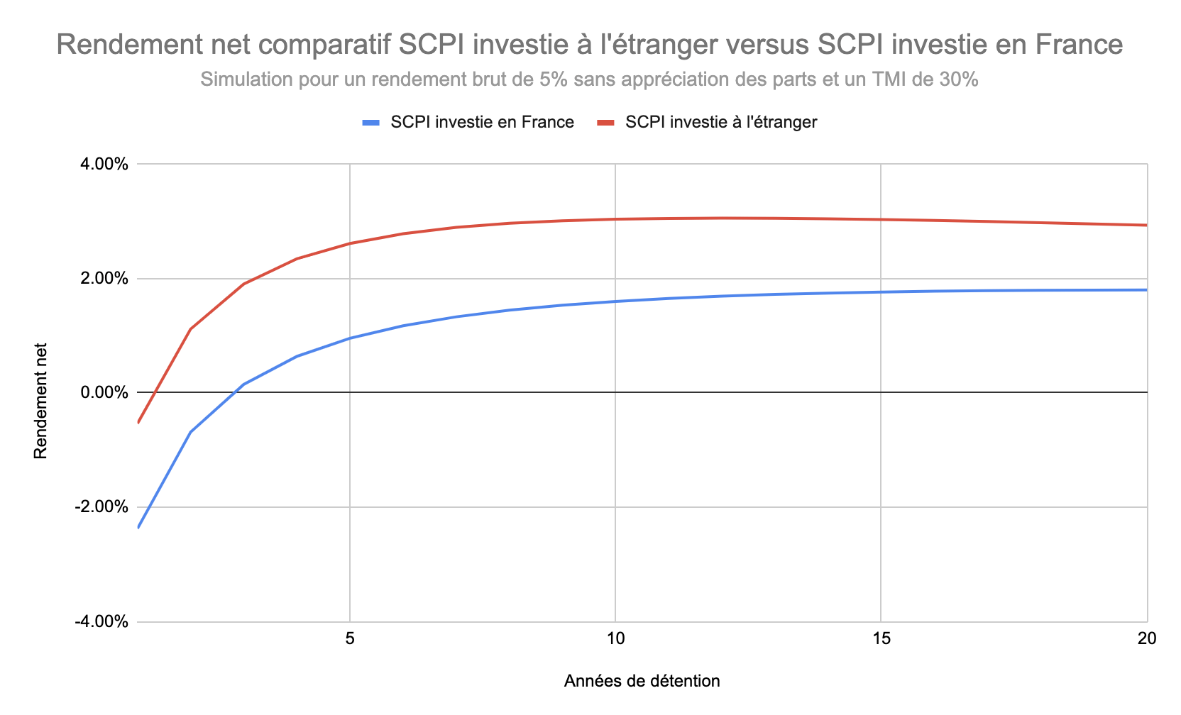 Rendement SCPI investie à l'étranger (Corum) versus investie en France